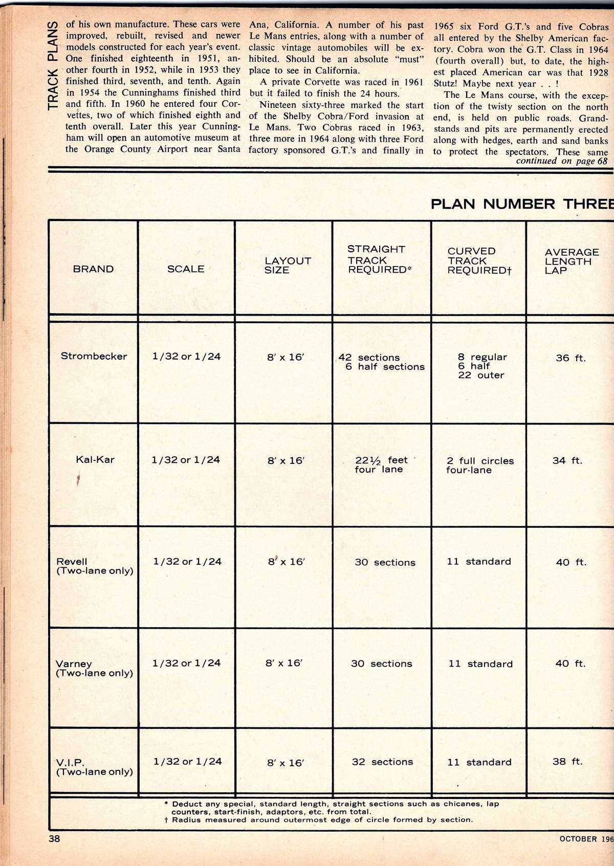 Model Car and Track October 1965 page 38