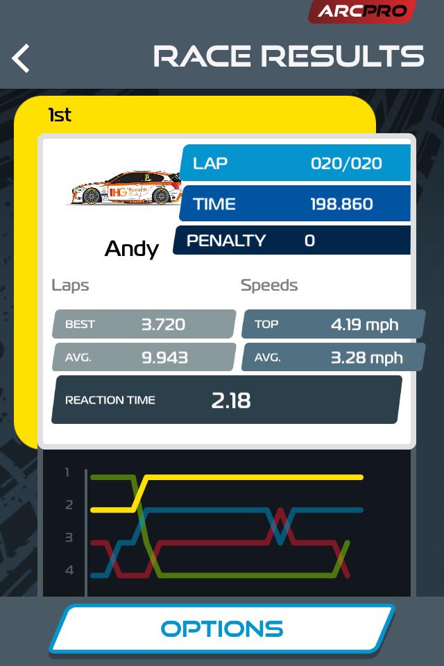 ARC Pro Grand Prix results screen